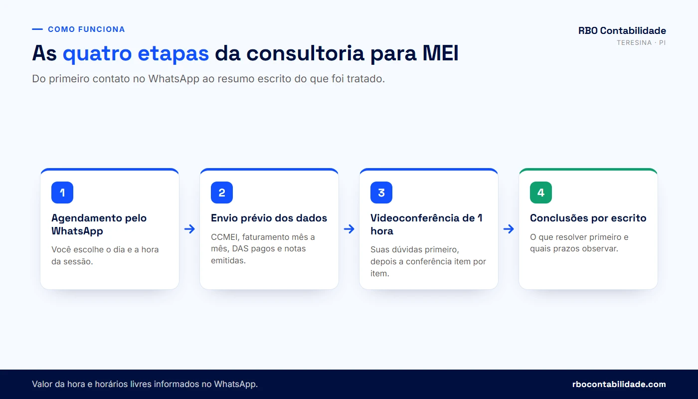 Contador em Teresina: Fluxo da consultoria para MEI em quatro etapas: contato pelo WhatsApp, envio dos dados do CNPJ, videoconferência de uma hora e plano de ação por escrito