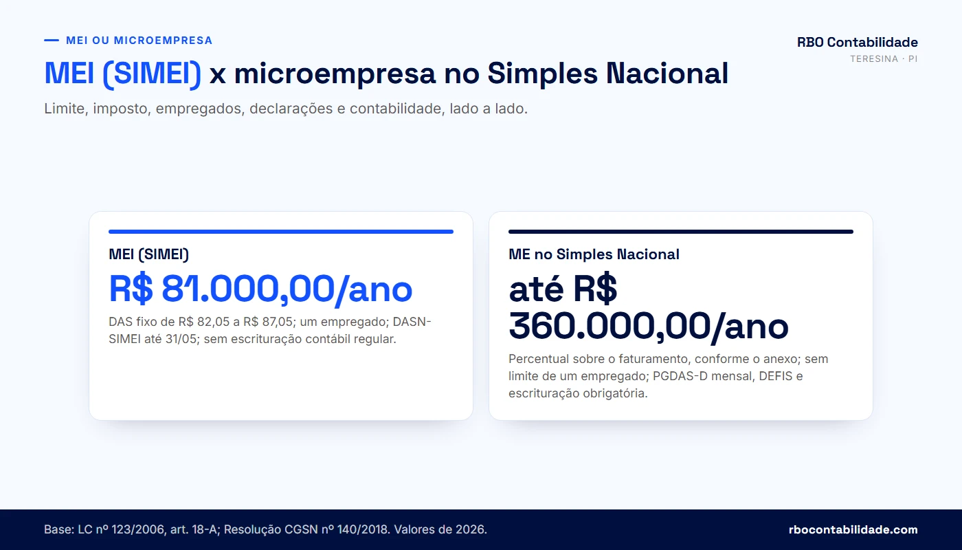 Contador em Teresina: Comparativo entre MEI e microempresa: limite de faturamento, valor do imposto, número de empregados, declarações e escrituração contábil