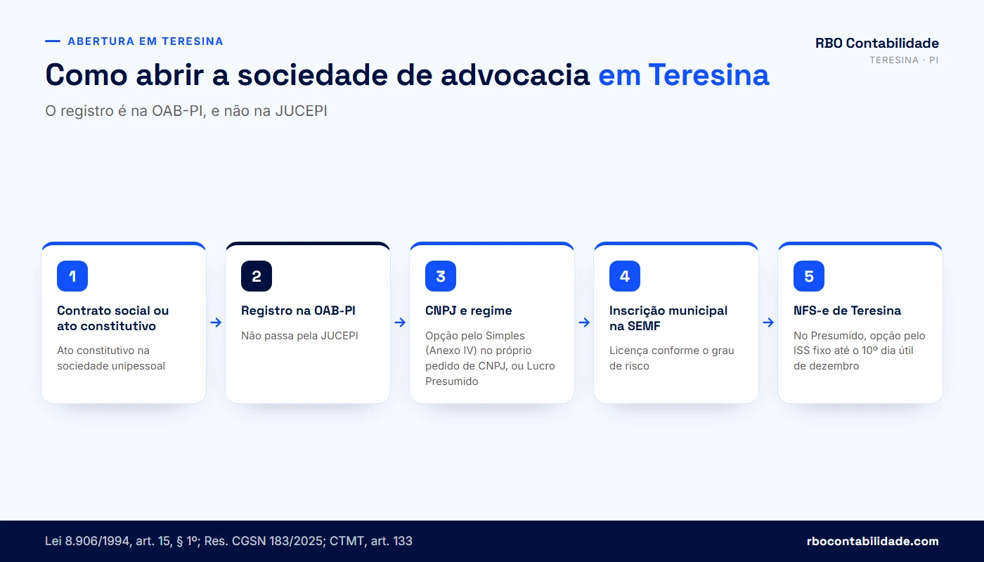 Contador em Teresina: Fluxo para abrir uma sociedade de advocacia em Teresina, do registro na OAB-PI à emissão da NFS-e