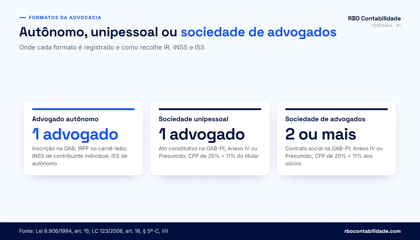 Contador em Teresina: Comparativo entre advogado autônomo, sociedade unipessoal de advocacia e sociedade de advogados