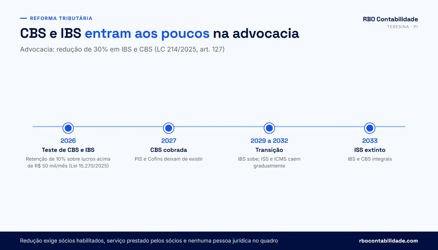 Contador em Teresina: Linha do tempo da reforma tributária para advogados, de 2026 a 2033