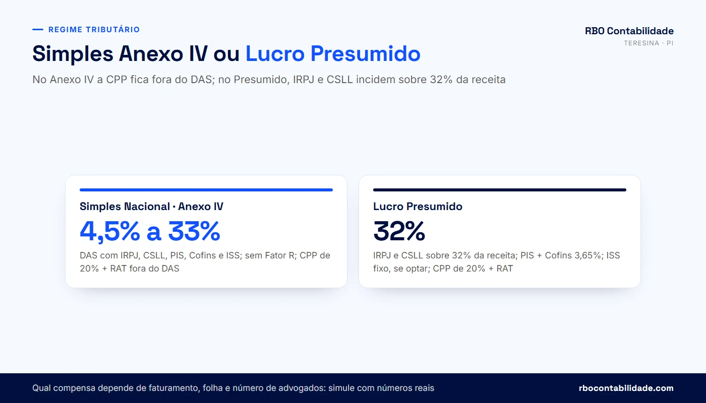 Contador em Teresina: Simples Nacional Anexo IV comparado ao Lucro Presumido para escritório de advocacia