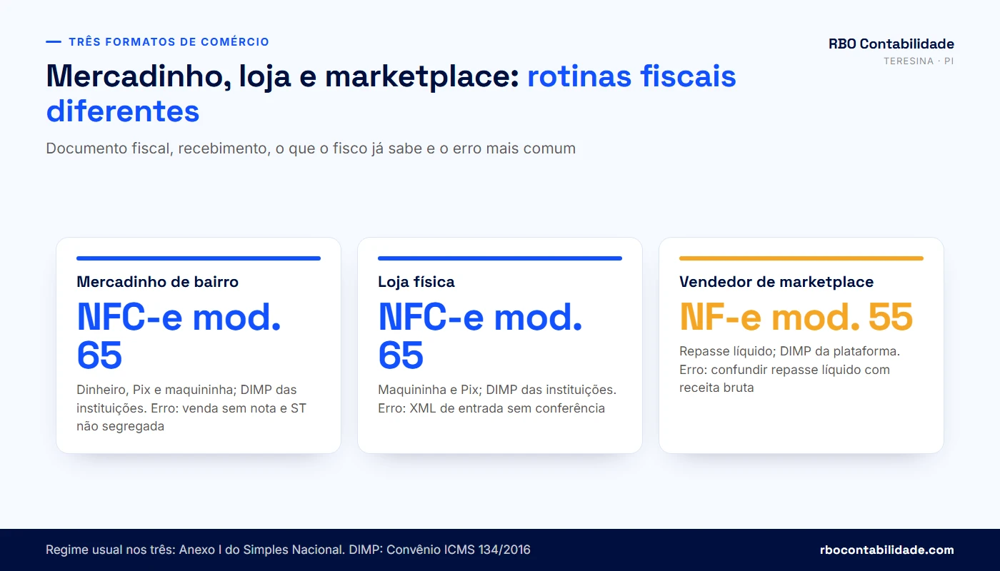 Comparativo entre mercadinho de bairro, loja física e vendedor de marketplace