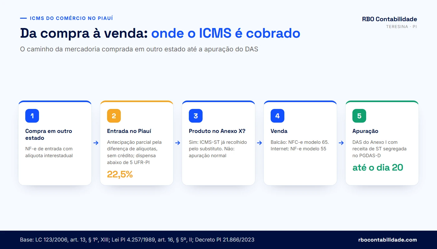Fluxo do ICMS de uma mercadoria comprada em outro estado e revendida em Teresina