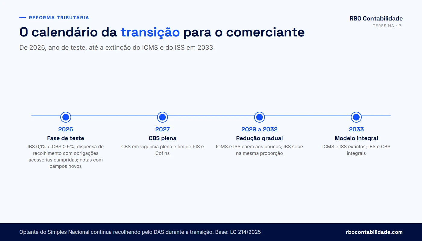 Linha do tempo da Reforma Tributária para o comércio, de 2026 a 2033