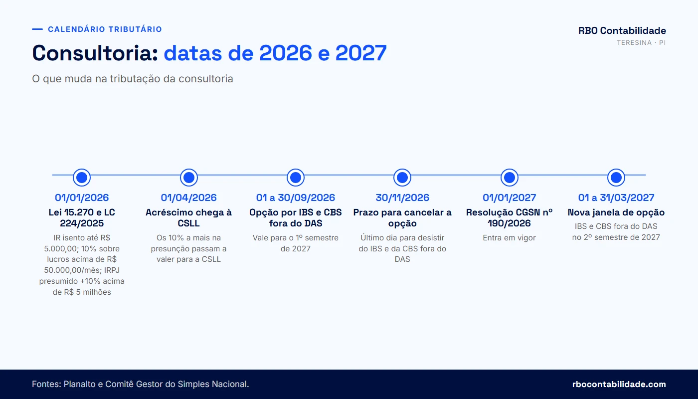 Contador em Teresina: Linha do tempo 2026 e 2027 para consultorias: Lei 15.270, LC 224, opção pelo Simples híbrido e Resolução CGSN 190