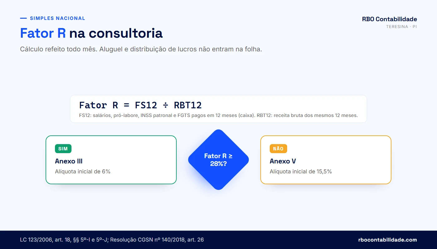 Contador em Teresina: Fluxo do Fator R na consultoria: folha de 12 meses dividida pela receita de 12 meses define Anexo III ou Anexo V