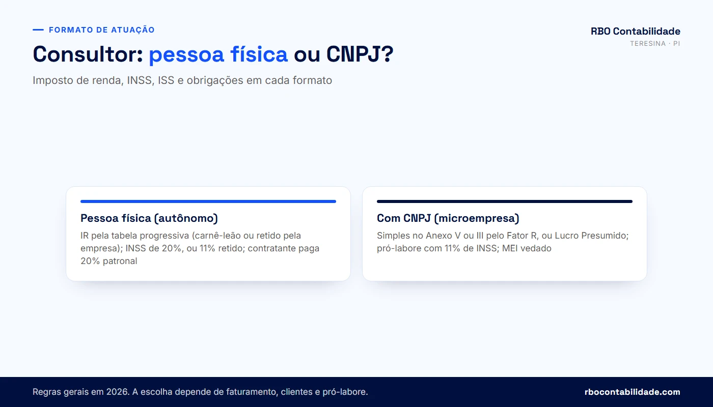 Contador em Teresina: Comparativo entre consultor pessoa física e consultor com CNPJ: IR, INSS, ISS e obrigações