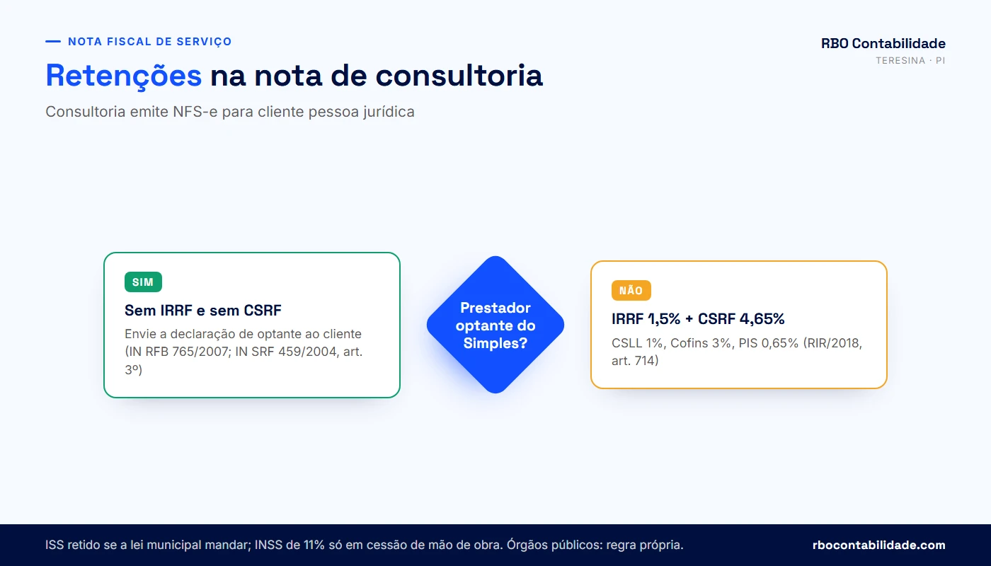Contador em Teresina: Fluxo das retenções na nota fiscal de consultoria: IRRF, CSRF, ISS e dispensa para optantes do Simples