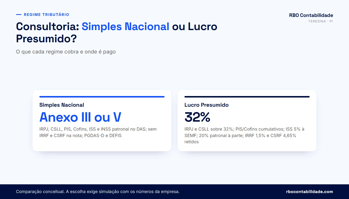 Contador em Teresina: Comparativo Simples Nacional e Lucro Presumido para empresa de consultoria em Teresina