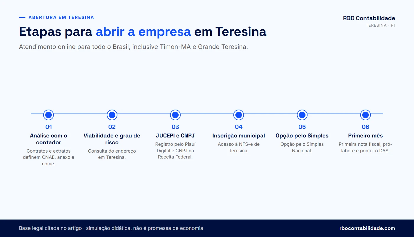 Linha do tempo da abertura do CNPJ de criador de conteúdo em Teresina, da viabilidade à primeira nota fiscal