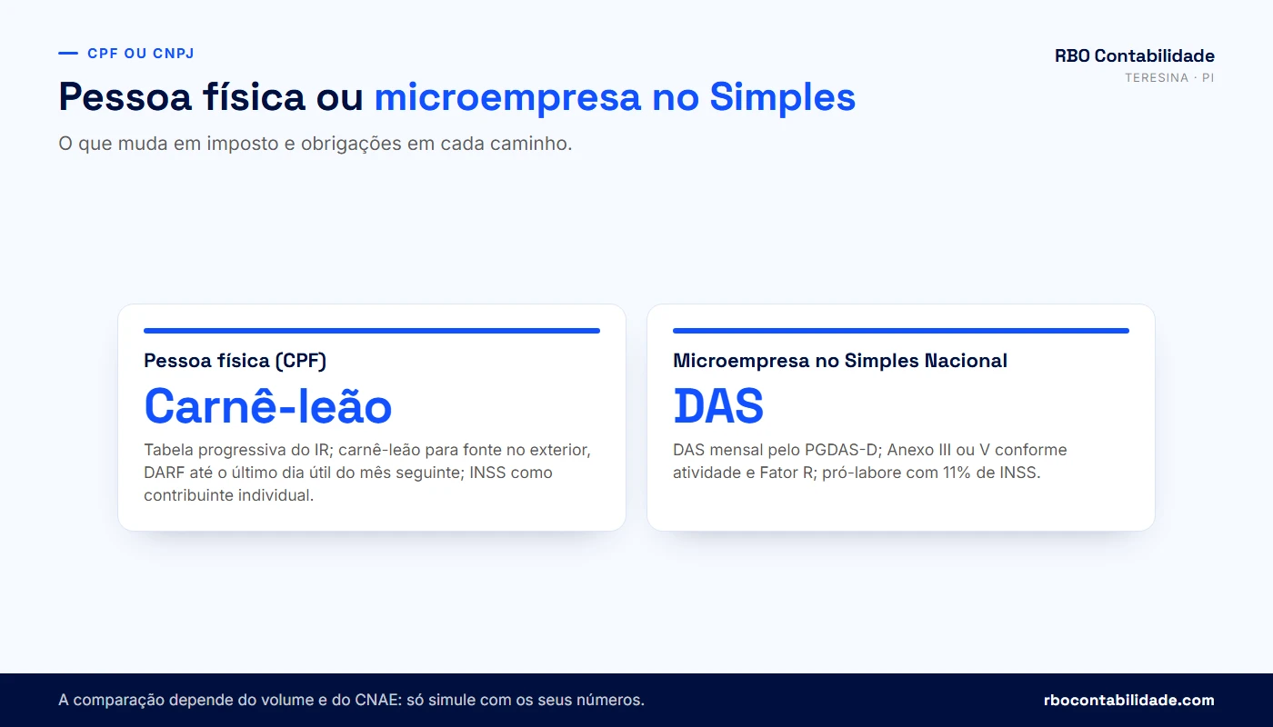 Comparativo entre receber como pessoa física com carnê-leão e receber por microempresa no Simples Nacional