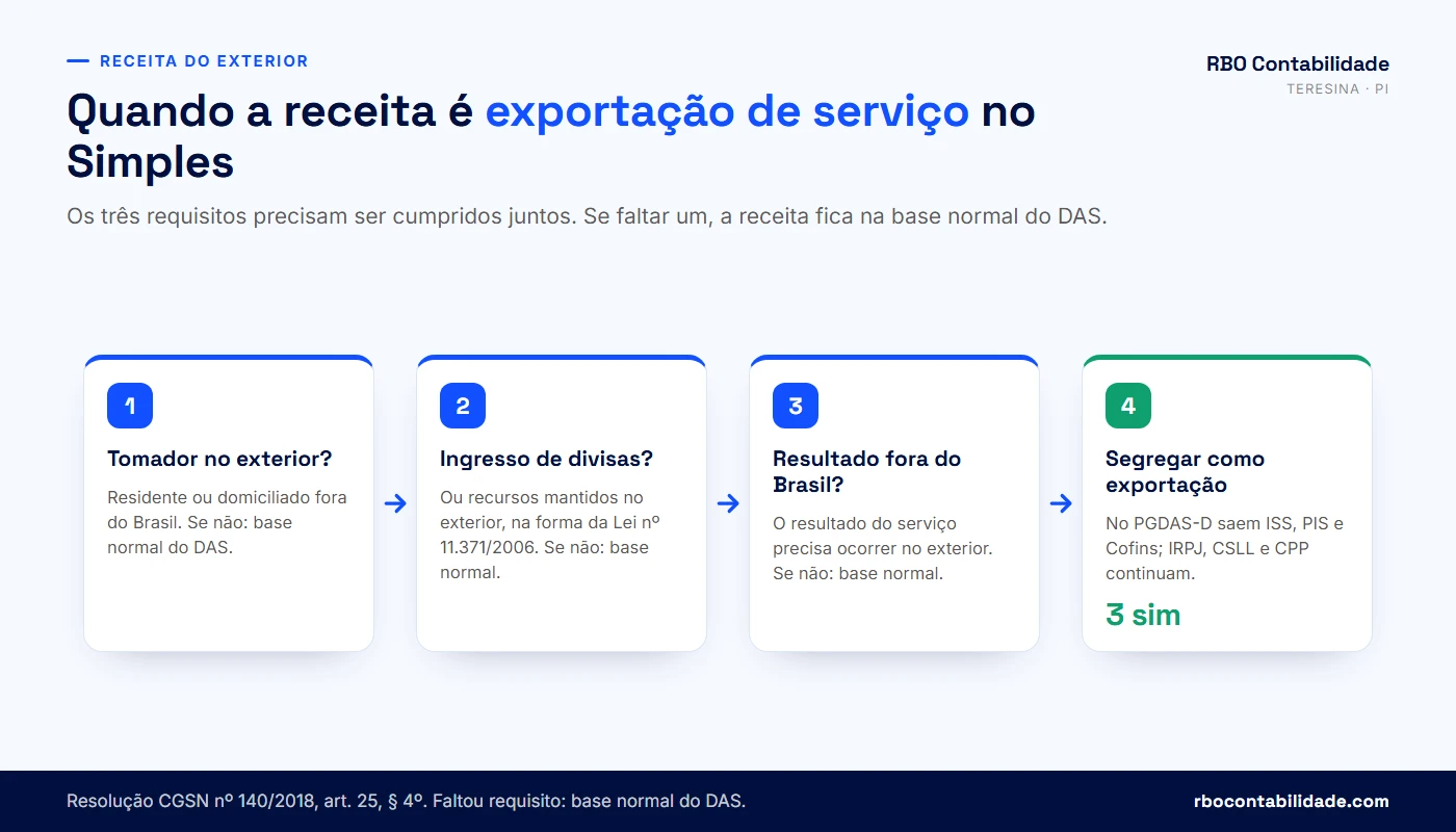 Fluxograma dos três requisitos para tratar receita de plataforma estrangeira como exportação de serviço no Simples Nacional