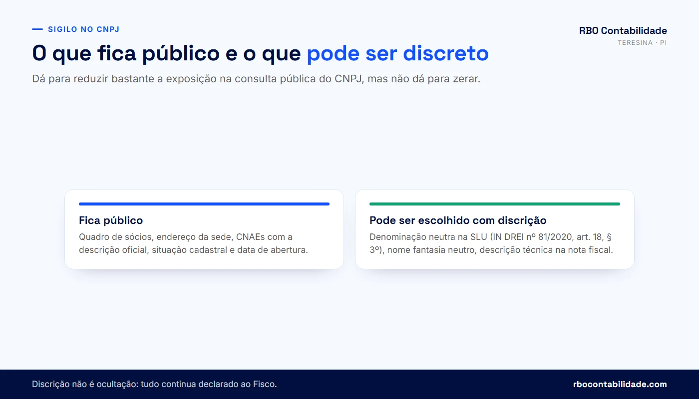 Quadro do que fica público e do que pode ser discreto ao abrir o CNPJ de um criador de conteúdo