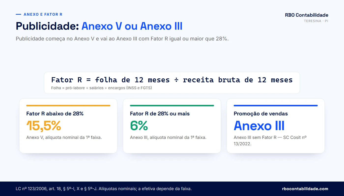 Contador em Teresina: Comparativo entre Anexo V e Anexo III do Simples Nacional para publicidade conforme o Fator R de 28%