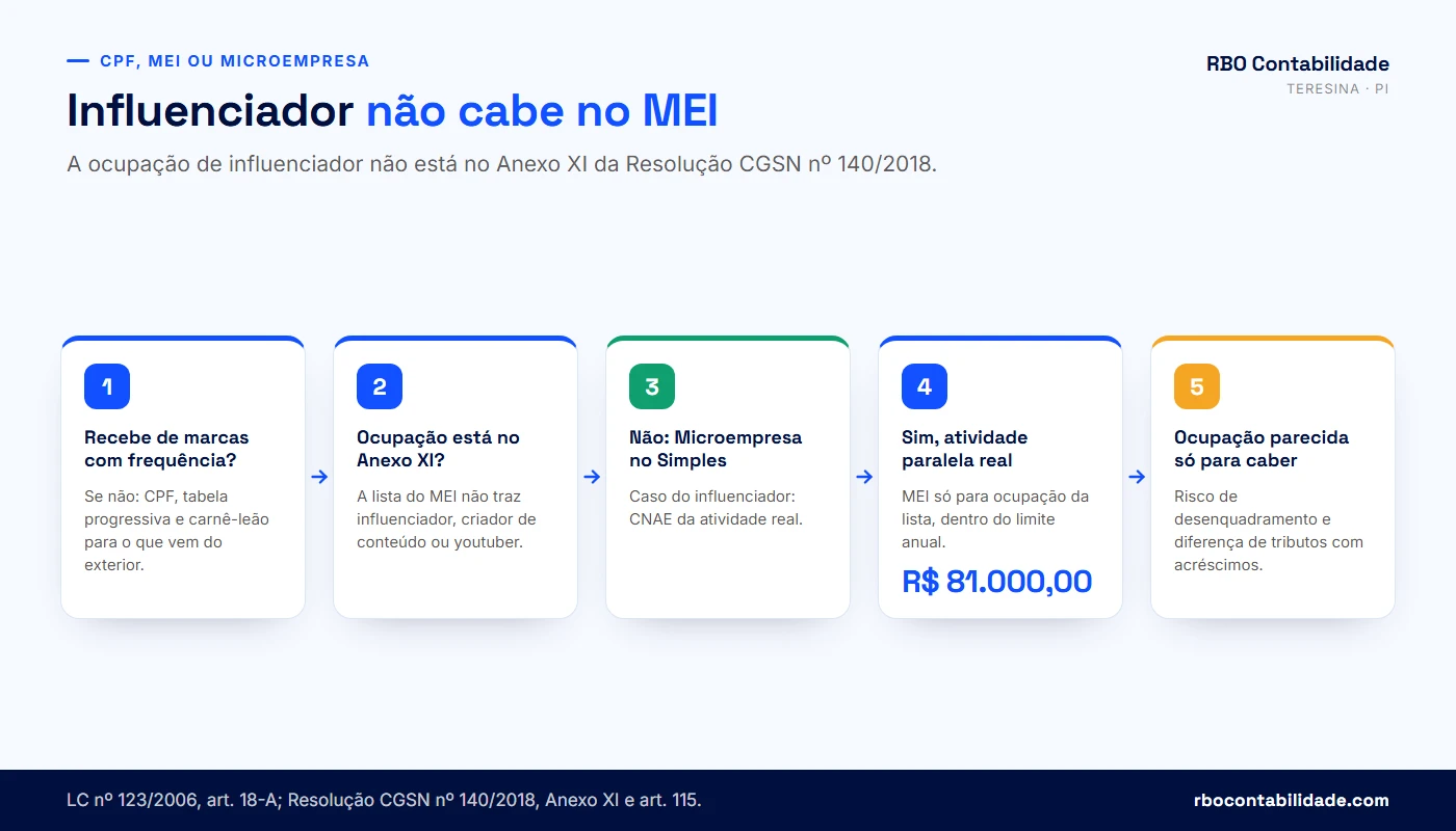 Contador em Teresina: Fluxograma para decidir entre CPF, MEI e microempresa no Simples Nacional para influenciador digital