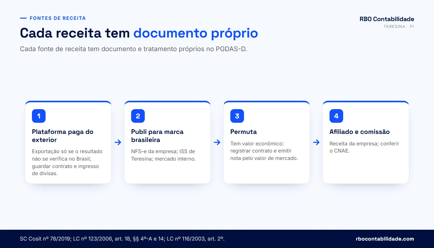 Contador em Teresina: Mapa dos tipos de receita do criador de conteúdo e o tratamento fiscal de cada um no Simples Nacional