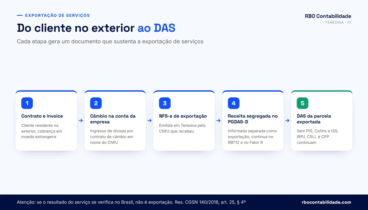 Contador em Teresina: Fluxo da exportação de serviços do desenvolvedor: contrato com cliente no exterior, invoice, câmbio, NFS-e e segregação no PGDAS-D