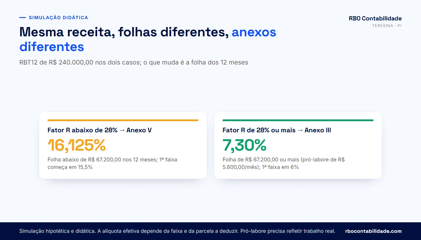 Contador em Teresina: Comparativo didático entre Anexo III e Anexo V para empresa de software com a mesma receita e folhas diferentes