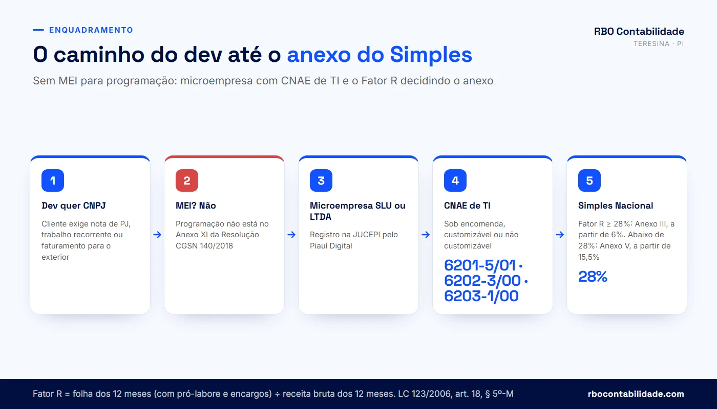 Contador em Teresina: Fluxo de enquadramento do desenvolvedor: MEI não permitido, microempresa, CNAE de TI, Simples Nacional e cálculo do Fator R