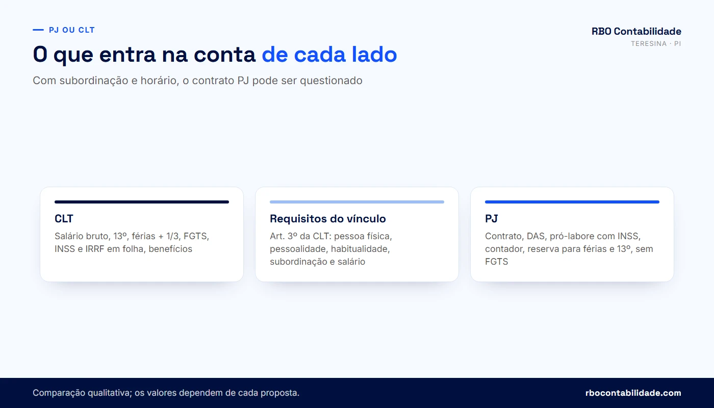 Contador em Teresina: Comparativo entre trabalhar como CLT e como PJ para desenvolvedor, com os itens que entram na conta de cada lado