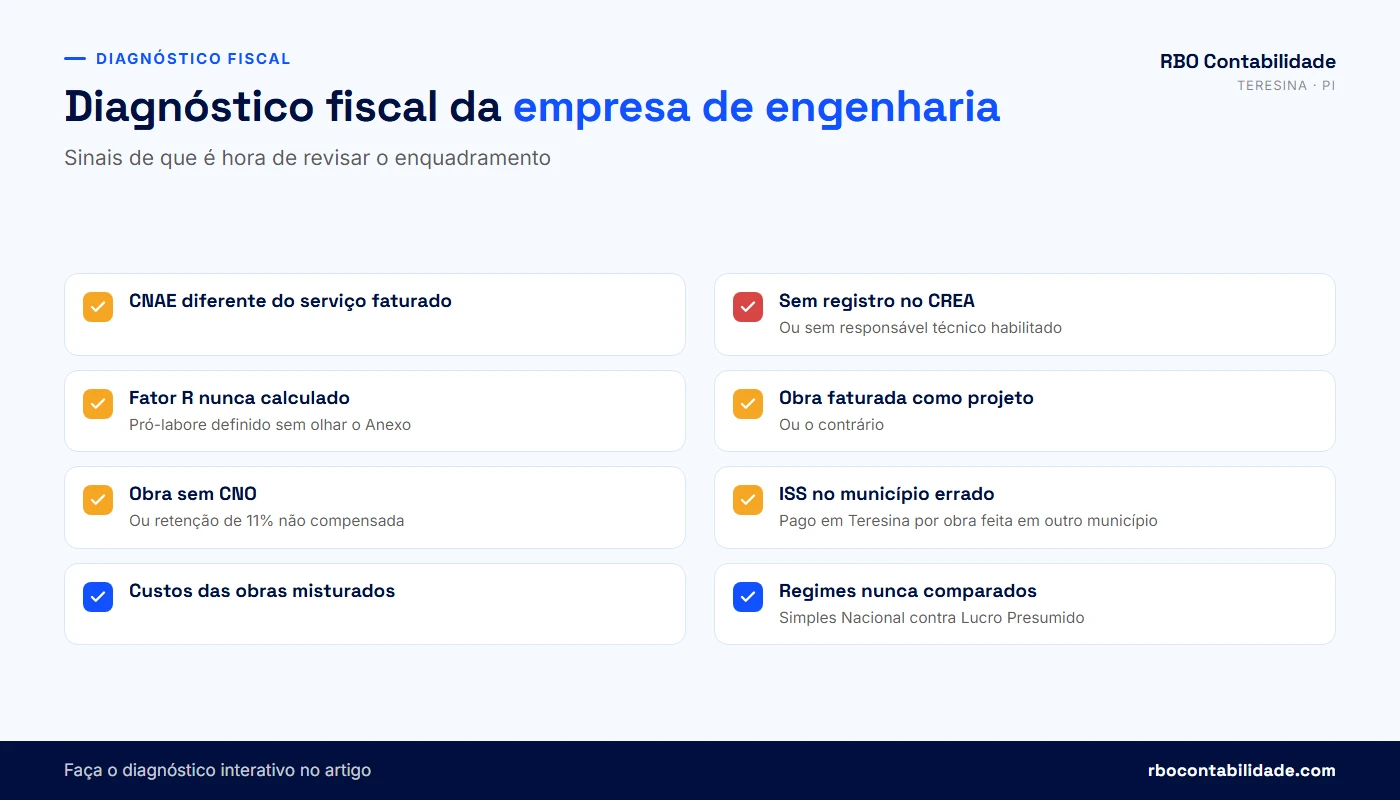 Contador em Teresina: Checklist de diagnóstico fiscal da empresa de engenharia: CNAE, CREA, Fator R, Anexo IV, CNO, retenção e ISS