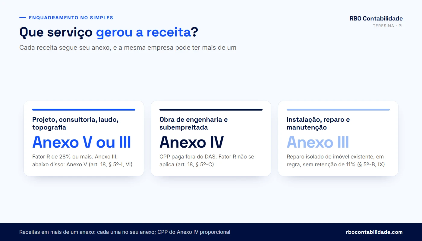 Contador em Teresina: Fluxograma do enquadramento no Simples Nacional da receita de engenharia: projeto no Anexo V ou III, obra no Anexo IV