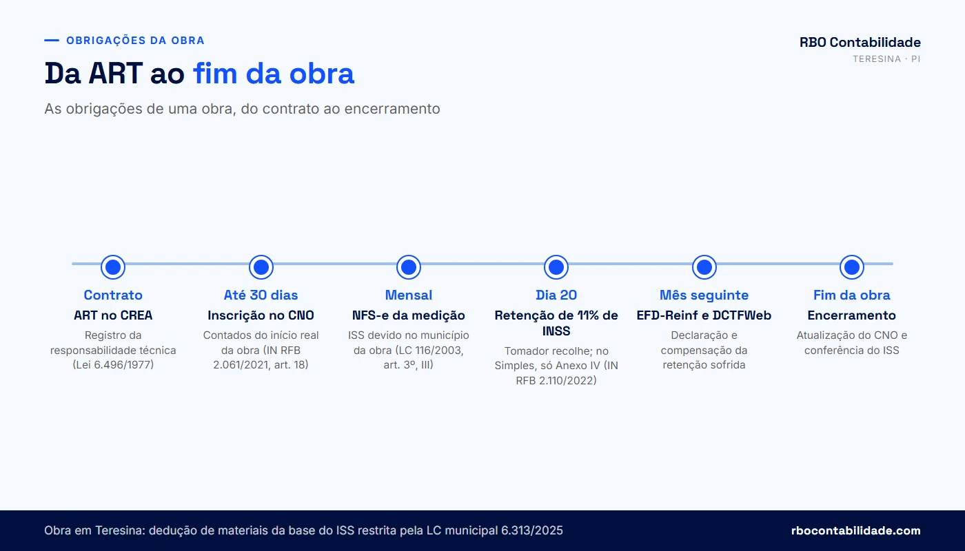 Contador em Teresina: Linha do tempo das obrigações de uma obra de engenharia: ART, CNO em 30 dias, medições, retenção de 11% e ISS no local da obra