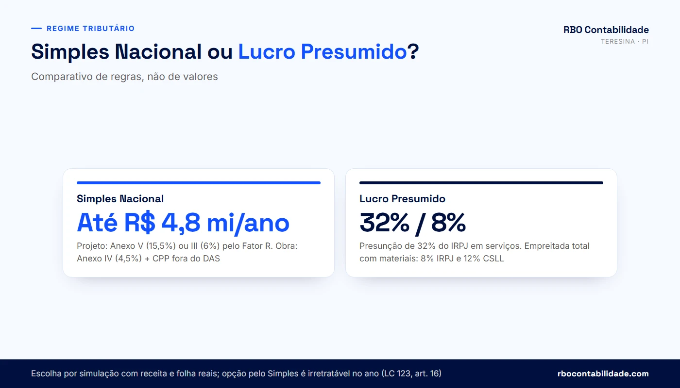 Contador em Teresina: Comparativo entre Simples Nacional e Lucro Presumido para empresa de engenharia: anexos, presunção de 32% e 8% e encargos