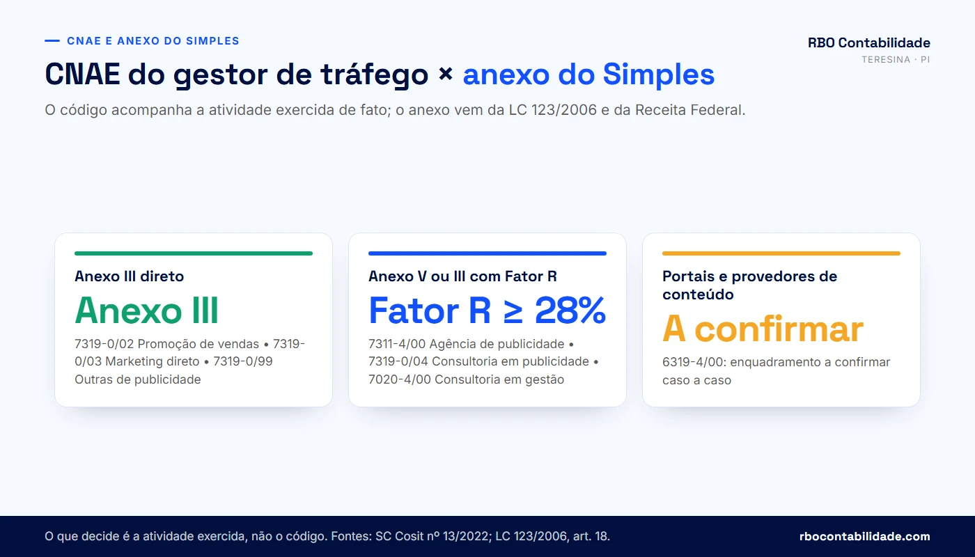 Tabela comparativa de CNAEs usados por gestor de tráfego e o anexo do Simples Nacional de cada um