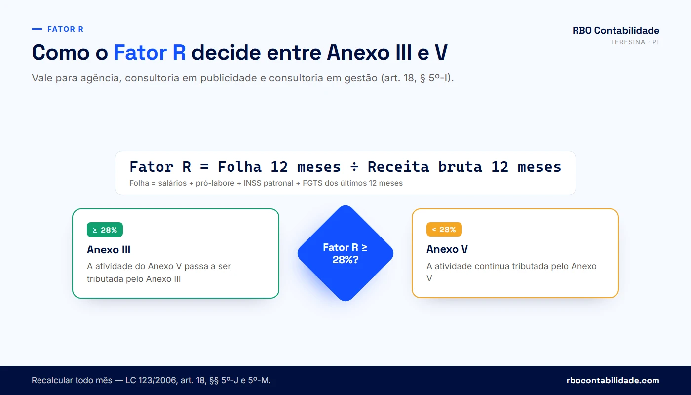 Fluxo do cálculo do Fator R para gestor de tráfego: folha de 12 meses dividida pela receita de 12 meses