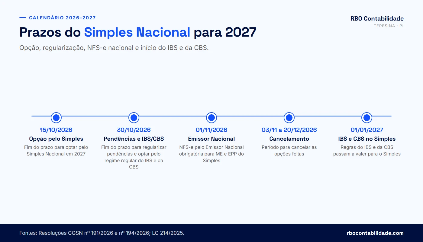 Linha do tempo dos prazos de 2026 e 2027 para gestor de tráfego no Simples Nacional: opção, IBS e CBS e NFS-e nacional