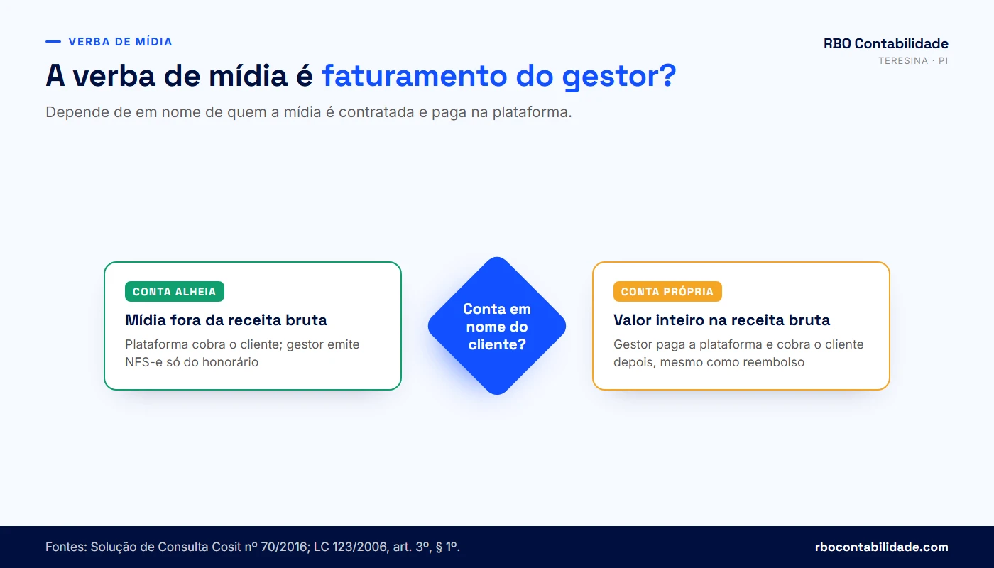 Fluxo da verba de mídia: conta de anúncio em nome do cliente fora do faturamento x pagamento em nome do gestor dentro da receita bruta