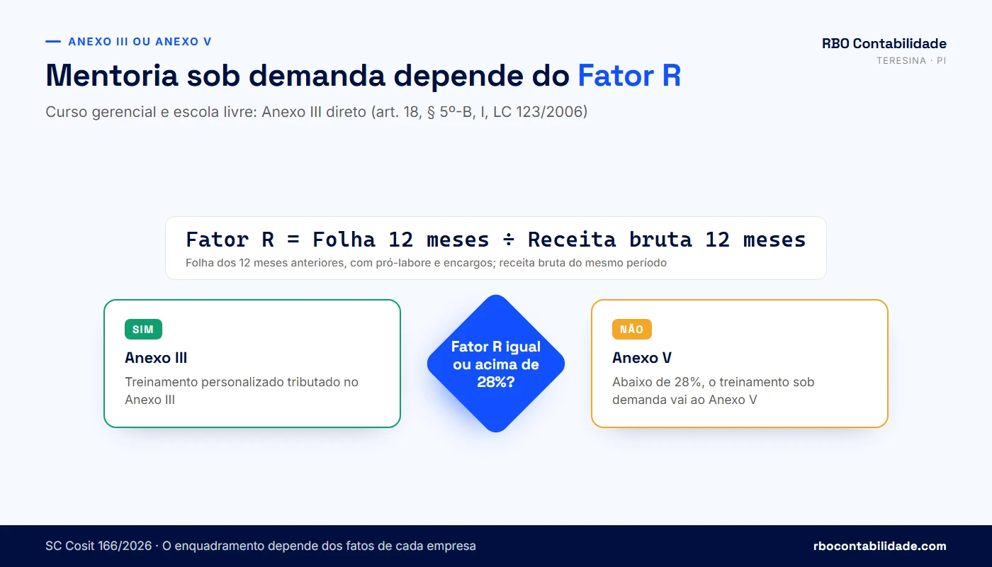 Comparativo entre curso gravado em escala no Anexo III e mentoria personalizada sujeita ao Fator R entre Anexo III e Anexo V