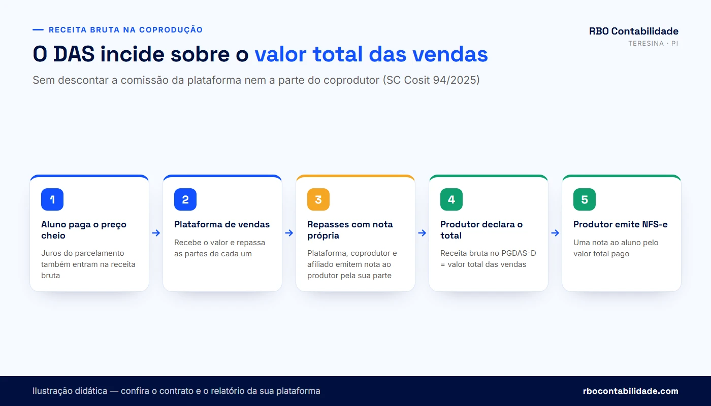 Fluxo de uma venda de curso online: aluno paga, plataforma retém taxa, produtor reconhece a receita total e repassa a coprodutor e afiliado