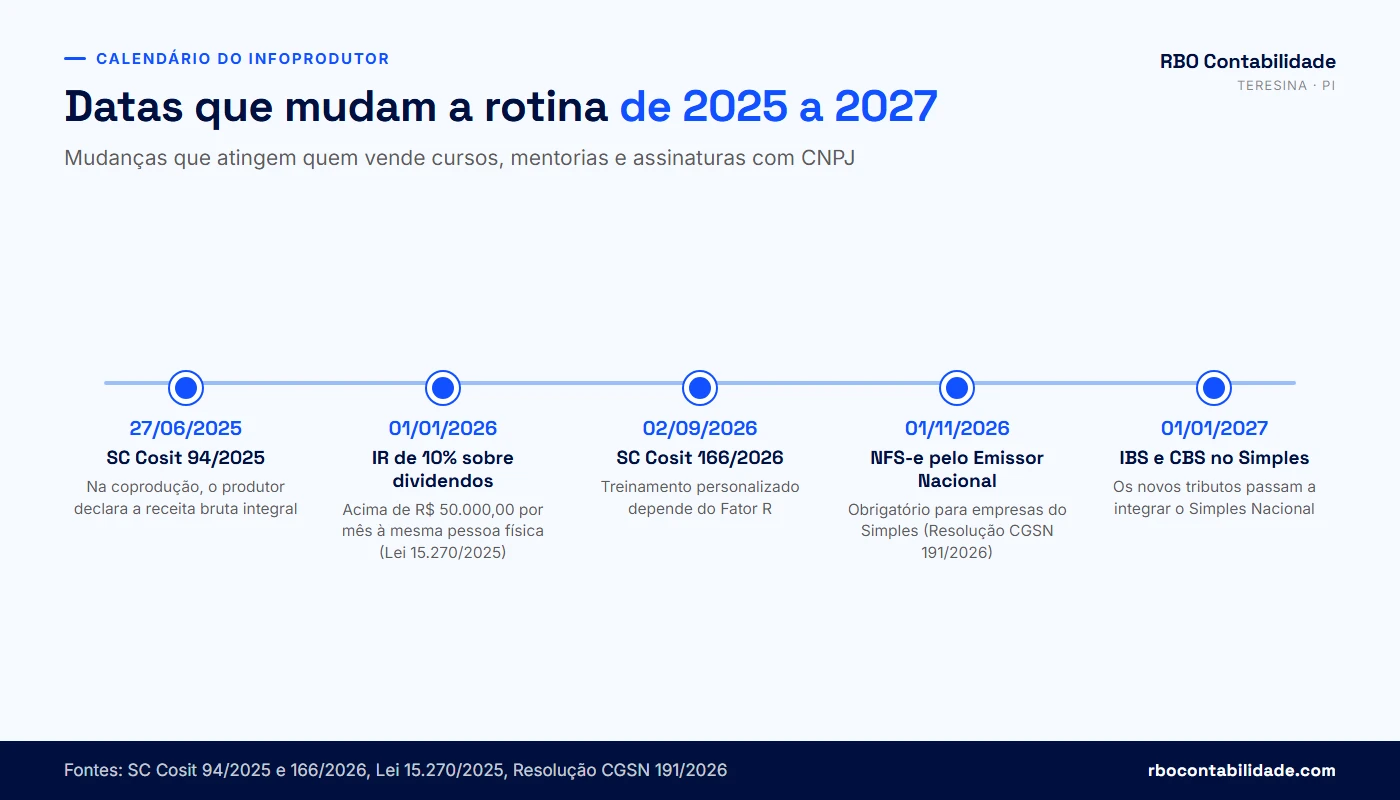 Linha do tempo das normas que afetam infoprodutores entre 2025 e 2027: coprodução, dividendos, Fator R, NFS-e Nacional e IBS e CBS no Simples