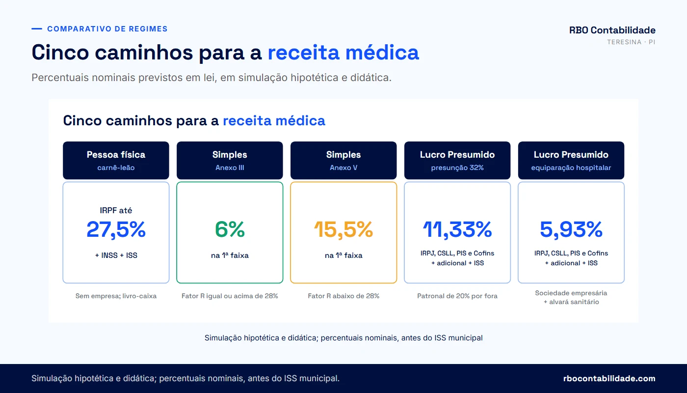Comparativo dos regimes tributários do médico: autônomo, Simples Anexo III e V, Lucro Presumido 32% e equiparação hospitalar