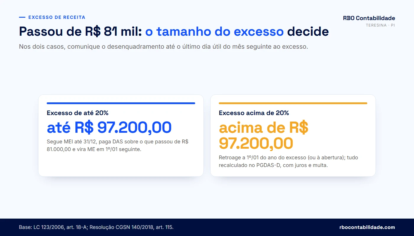Comparativo do excesso de faturamento do MEI: até 20% sai do regime em 1º de janeiro seguinte; acima de 20% o desenquadramento é retroativo
