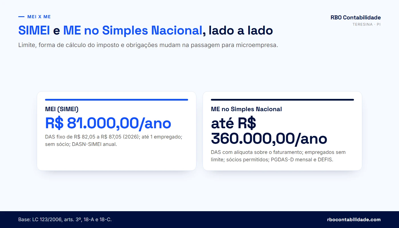 Tabela comparativa entre MEI e ME no Simples Nacional: limite, imposto, empregados, sócios e obrigações
