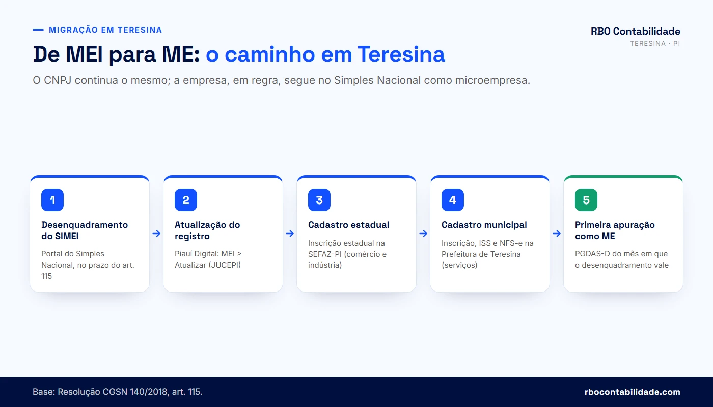 Fluxo da migração de MEI para ME em Teresina: Portal do Simples Nacional, Piauí Digital/JUCEPI, SEFAZ-PI, Prefeitura de Teresina e PGDAS-D