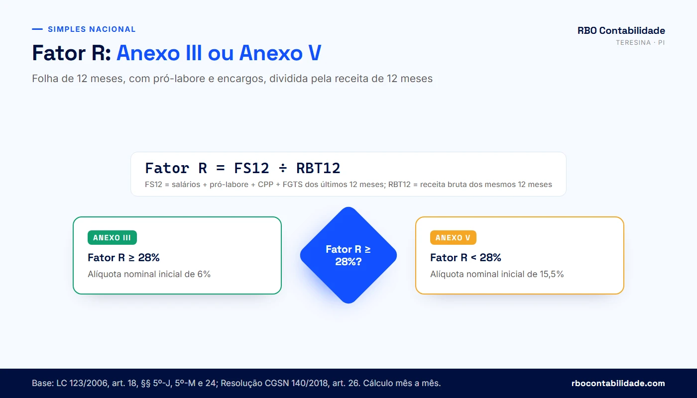 Contador em Teresina: Comparativo entre Anexo III e Anexo V do Simples Nacional definido pelo Fator R de 28%