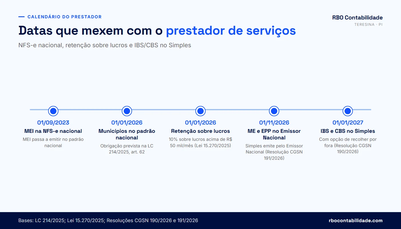 Contador em Teresina: Linha do tempo da NFS-e nacional, da tributação de lucros e da reforma tributária para prestadores de serviços entre 2023 e 2027