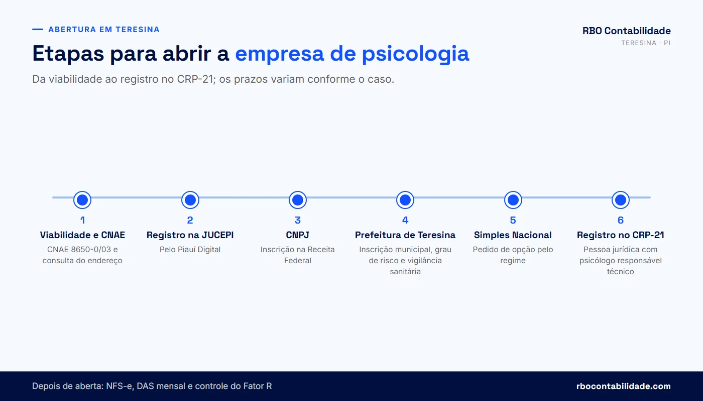 Contador em Teresina: Etapas para abrir CNPJ de psicologia em Teresina: viabilidade, registro na JUCEPI pelo Piauí Digital, CNPJ, inscrição municipal e licenças, opção pelo Simples e registro no CRP-21
