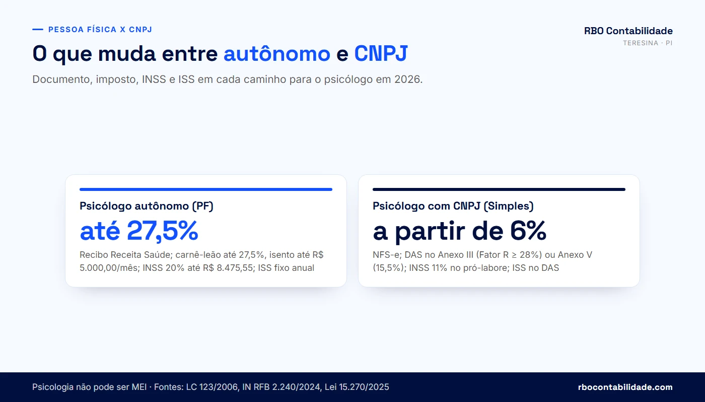 Contador em Teresina: Tabela comparativa entre psicólogo autônomo e psicólogo com CNPJ no Simples Nacional: documento fiscal, imposto de renda, INSS, ISS e registro no CRP