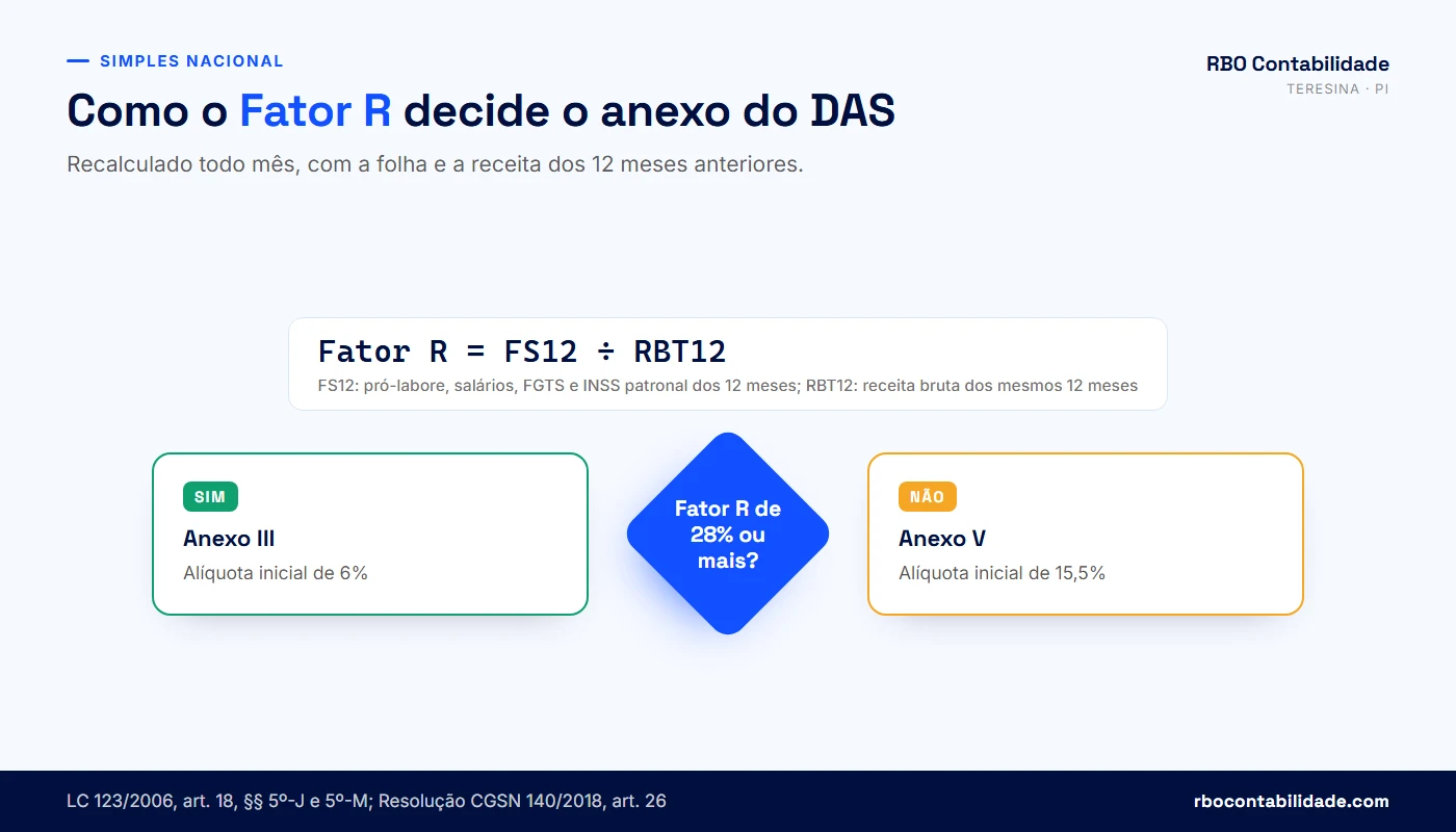 Contador em Teresina: Fluxo do cálculo mensal do Fator R para clínica de psicologia: folha de 12 meses dividida pela receita de 12 meses define Anexo III ou Anexo V
