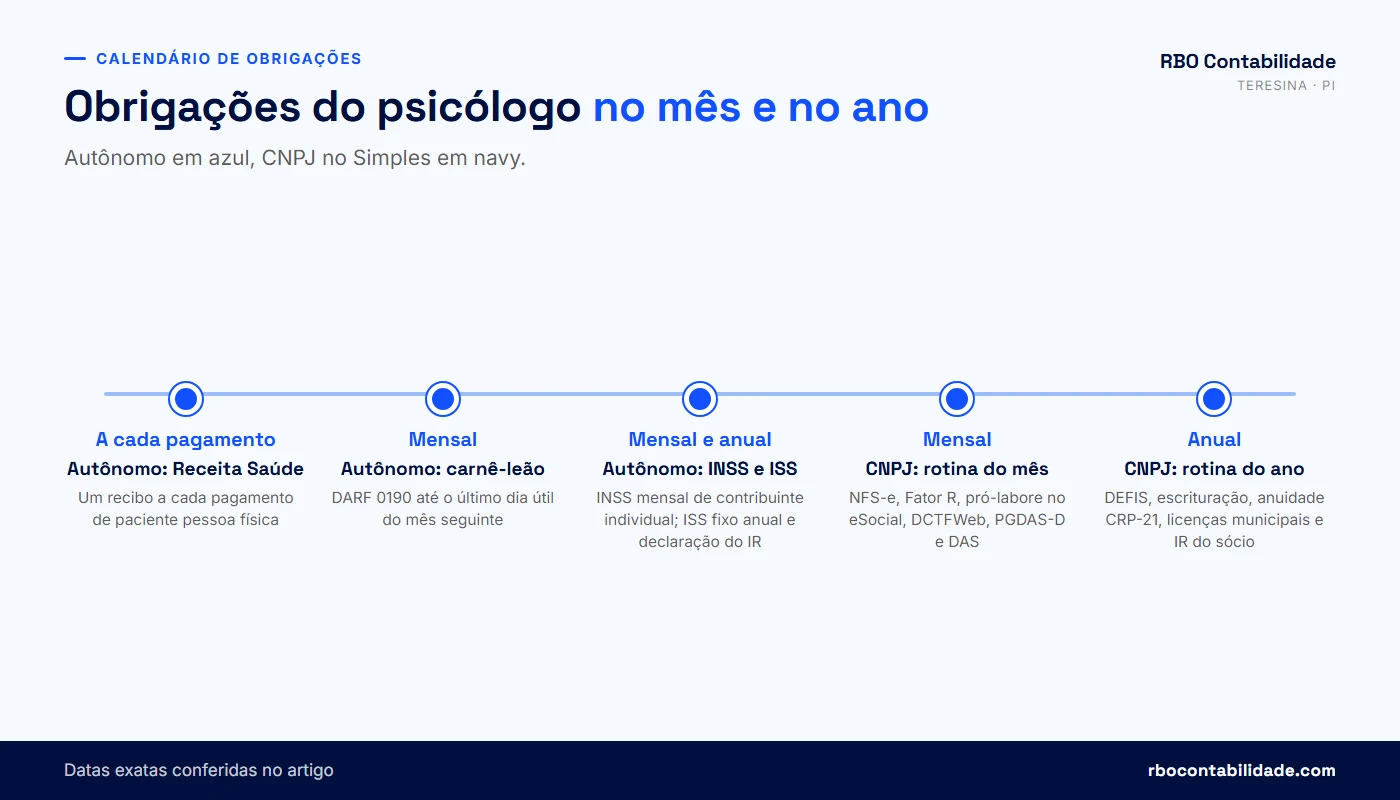 Contador em Teresina: Calendário de obrigações do psicólogo autônomo e do consultório com CNPJ: obrigações mensais e anuais
