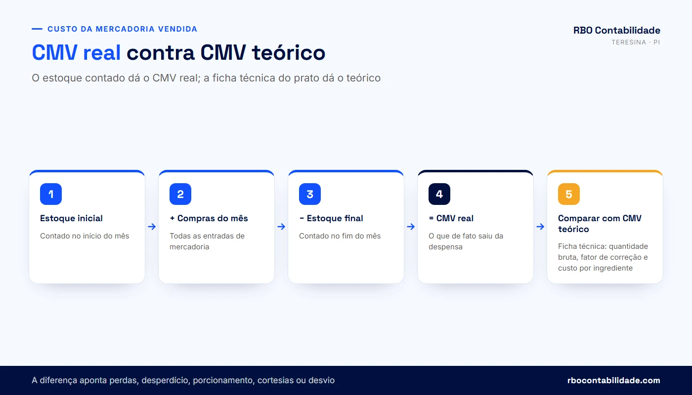 Contador em Teresina: Fórmula do CMV do restaurante (estoque inicial mais compras menos estoque final) e comparação com o CMV teórico da ficha técnica