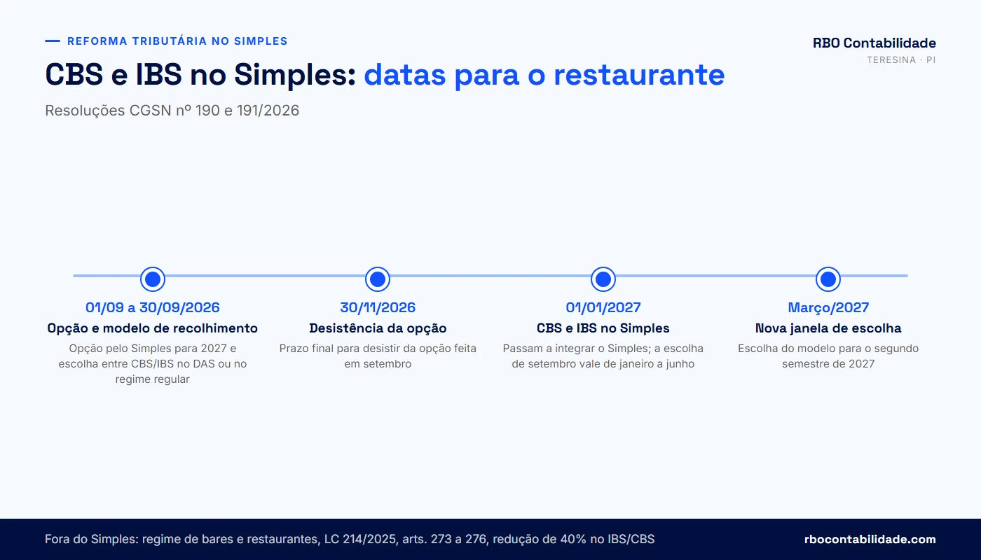 Contador em Teresina: Linha do tempo da reforma tributária para restaurantes do Simples Nacional: opção de setembro de 2026, CBS e IBS no DAS em 2027 e nova janela em março de 2027
