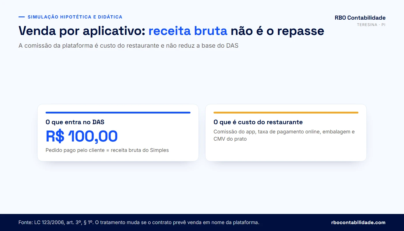 Contador em Teresina: Comparativo de um pedido de delivery: valor pago pelo cliente como receita bruta do DAS e comissão do aplicativo como custo do restaurante