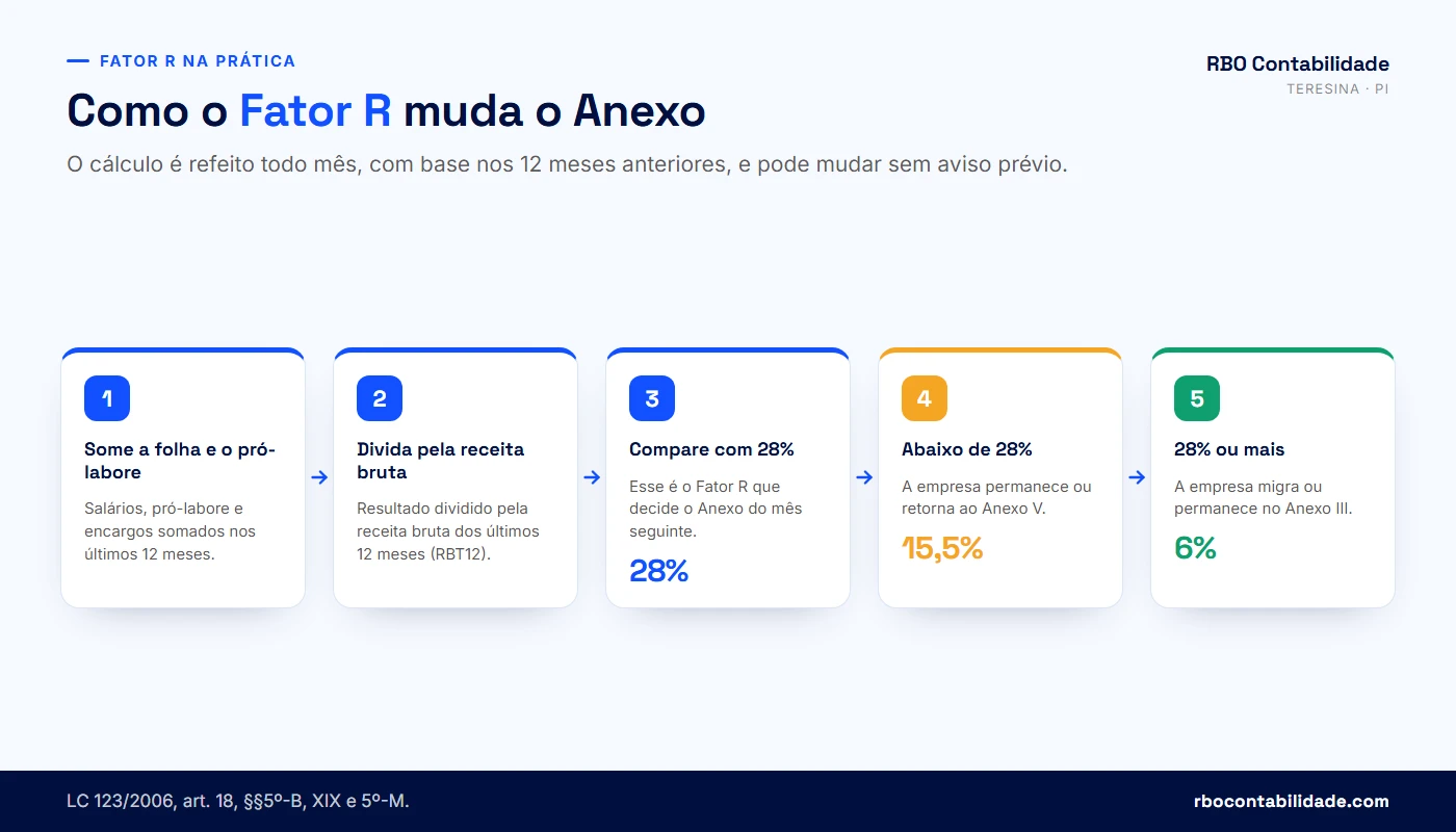 Fluxograma do cálculo do Fator R do médico PJ e a migração entre o Anexo V e o Anexo III do Simples Nacional
